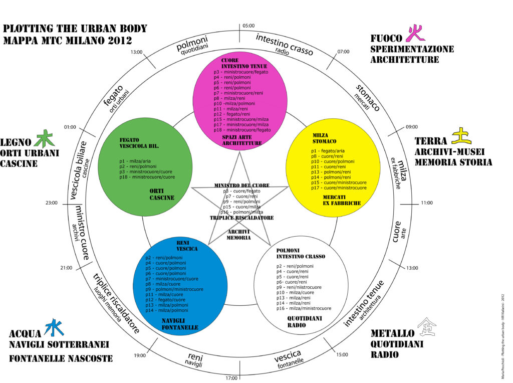 Plotting the urban Body, Diagramma MTC Milano 2012